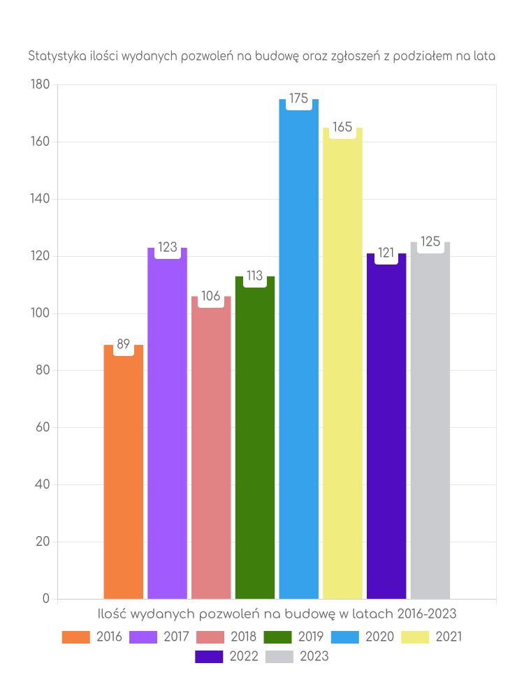Zestawienie statystyk pozwoleń na budowę w gminie Kazimierz Biskupi